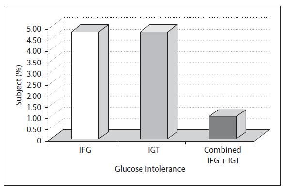 Impaired fasting glucose vs.