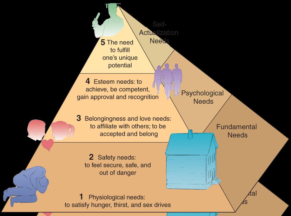 Maslow s Hierarchy of Needs According to