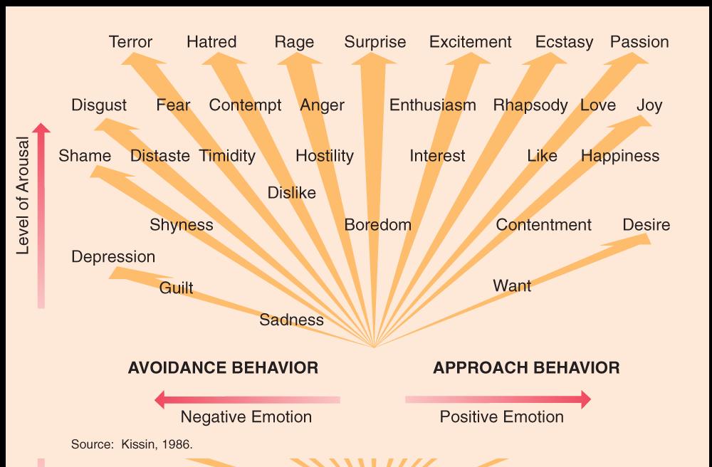 The Range of Emotions Emotions are subjective feelings, so psychologists cannot
