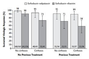 6%) discontinuations for AEs Slide 16 of 23 Hezode, AASLD November 13-17, 15, Abstract 6 Sofosbuvir/velpatasvir for Genotype 3 HCV: ASTRAL-3 12 wks 24 wks Baseline NS5A SVR12 resistance profile RAVs