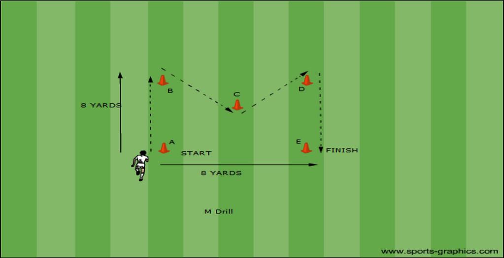 Z-Drill 1. Starting at Cone A sprint to Cone B at full speed. 2. Then make a hard, sharp cut and sprint to Cone C, and then again to Cone D. 3.