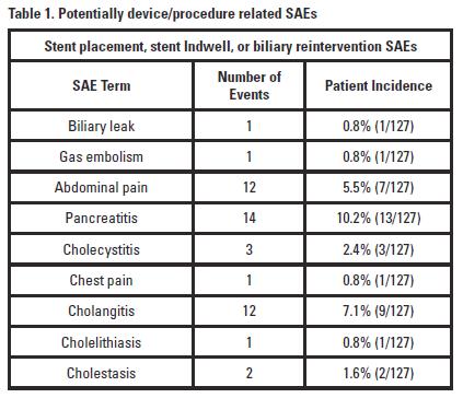 Adverse Events SAEs that have the potential to be device/procedure related occurred in 27.