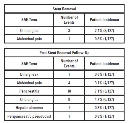 2% (46/127) ITT patients and 36.4% (43/118) PP patients experienced 86 events as detailed below.