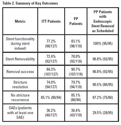 Summary of Clinical Findings Stent removability was possible after stent indwell ranging from 8 to 613 days.