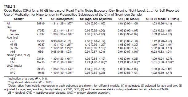Groningen study: random population sample, modelled road