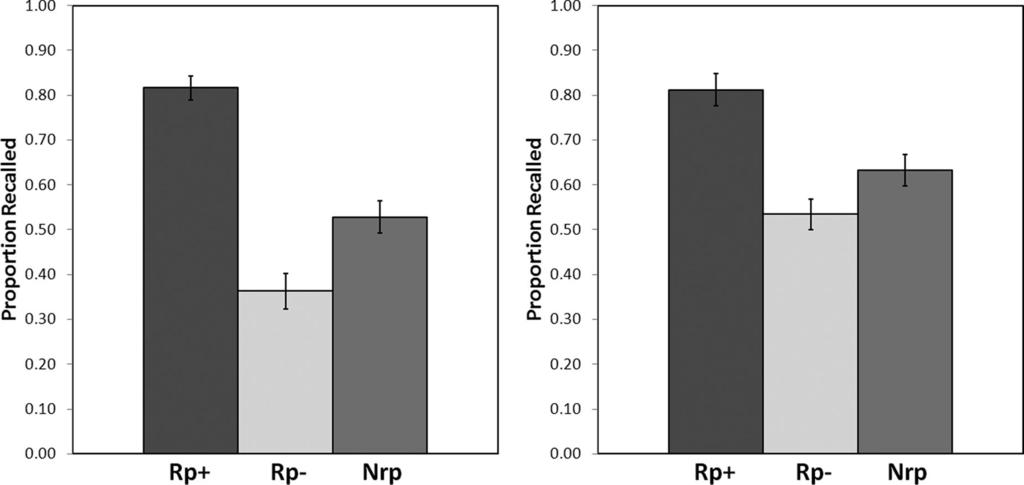 COMPETITION AND RETRIEVAL-INDUCED FORGETTING 5 interference, category cues along with one-letter word stems (PET d ) were presented during the final recall test.