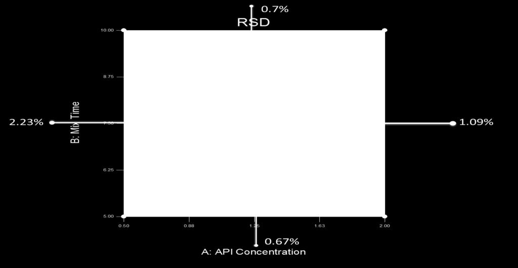 RSD Design-Expert Software RSD Design points above predicted value Design points below predicted value 1.5 2.23 0.38 1.2 X1 = A: API Concentration X2 = B: Mix Time 0.9 0.6 0.