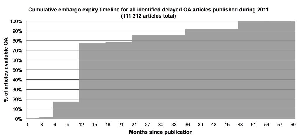 Figure 1 Embargo expiry timeline for delayed OA articles During the data collection all delayed OA publishers were categorized into six major categories based on what kind of organization is