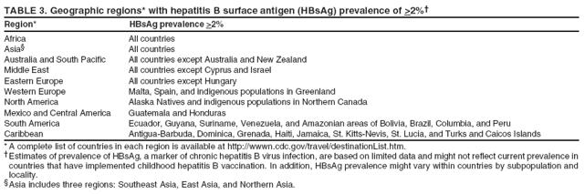 estimated a total of 1.32 million foreign-born persons living with hepatitis B in the U.S. have methodological challenges that would lead to a potential underestimation of disease.