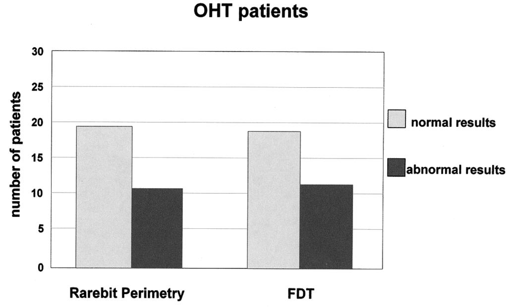 Rarebit perimetry and FDT in OHT Fig.