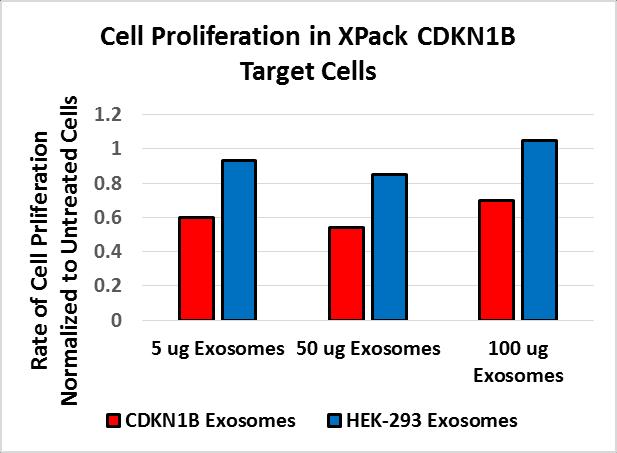 XPack Exosome Targeting System Cat#s XPAKxxxPA-1/VA-1/CL-1/EX-G Fig. 9: Exosomes from HEK293T cells transfected with XPack- CDKN1B inhibit cell division, as analyzed by a MTT cell growth assay. G.