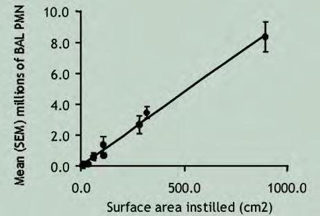 Figure 2: Inflammation caused by instillation of 125 or 1000_g of low-toxicity particles carbon black, titanium dioxide, polystyrene, with the dose expressed as surface area.