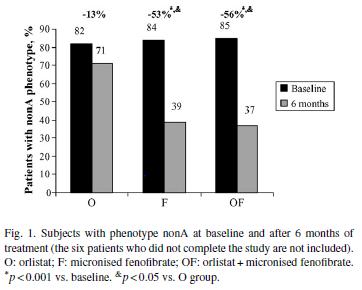 Orlistat + Fenofibrate effects on