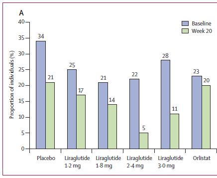 Liraglutide: Effects on Metabolic Syndrome no significant effect on lipids 14 week study Tg