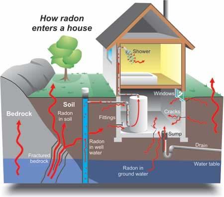 How does radon accumulate?