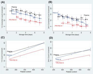 transfusion: storage time Clinical effectiveness of leukoreduced, pooled donor