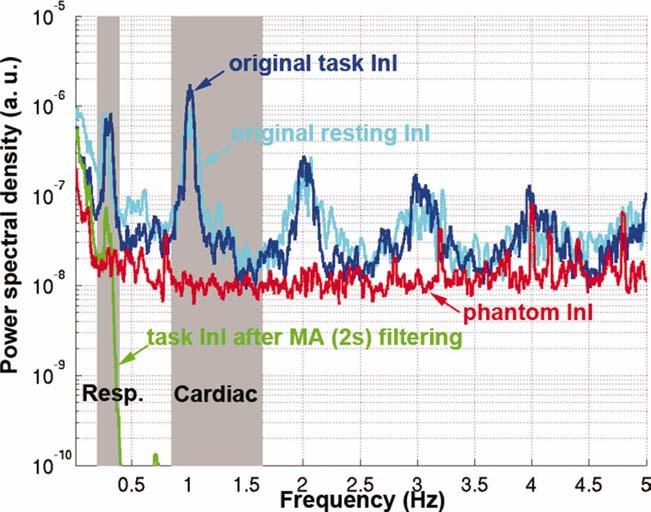 r Physiological Noise Reduction With InI r reduce the biases in PSD estimates, we used the multitaper spectrum method [Mitra and Pesaran, 1999; Percival and Walden, 1993] implemented in the Matlab