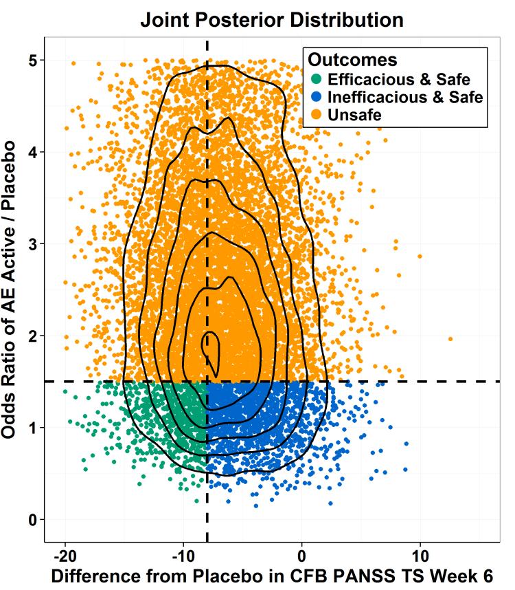 A GSK Case Study Estimated Joint Posterior Distribution of Treatment Difference and Odds Ratio How much evidence exists from the data to support the Benefit-Risk profile: TD < - 8pt AND OR < 1.5?