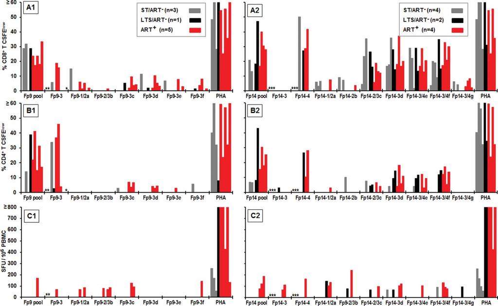 Figure 5. IFNg and T-cell proliferation responses to 9 13mers of FIV peptides Fp9 3, Fp14 3, and Fp14 4.