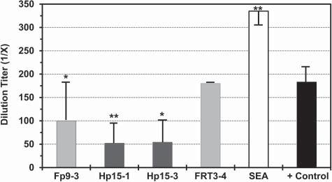 Figure 7. Direct effect of Fp9 3, Hp15 1, and Hp15 3 peptides on in vitro HIV-1 infection.