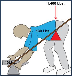 Common Causes of Back Injuries If you were 25 lbs. overweight, the extra weight increases your upper torso to 130 lbs.