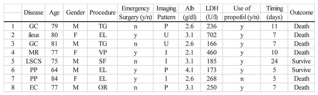 Acute exacerbation of IIP after nonpulmonary surgery 159 Table 1.
