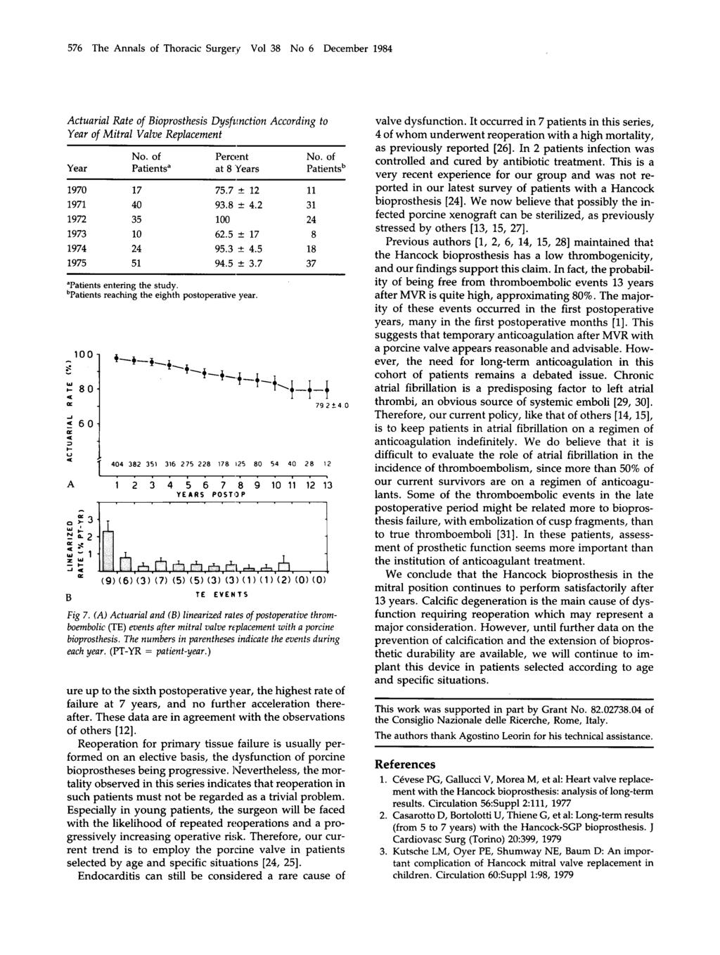 576 The Annals of Thoracic Surgery- Vol 38 No 6 December 1984 Actuarial Rate of ioprosthesis Dysfzrnction According to Year of Mitral Valve Replacement No. of Percent No.