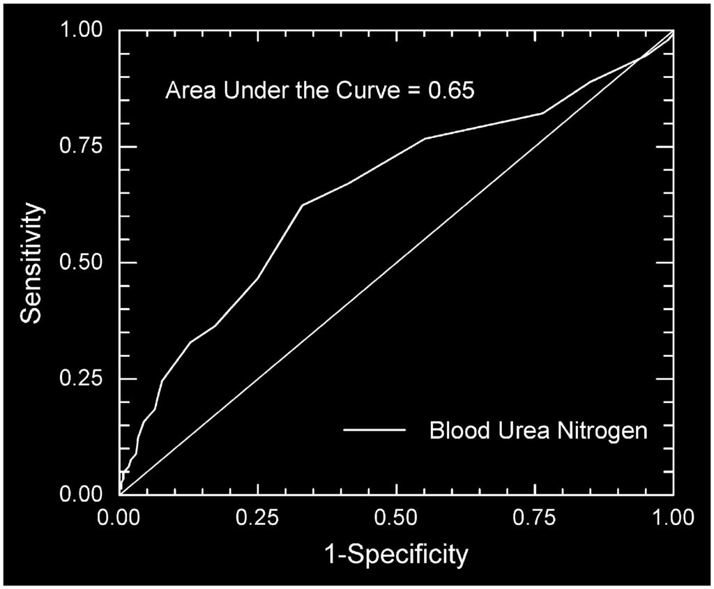 Area under the curve was 0.65 and BUN cutpoint was 17 mg/dl. Receiver operating characteristic curve analysis of decreasing GFR demonstrated an area under the curve of 0.