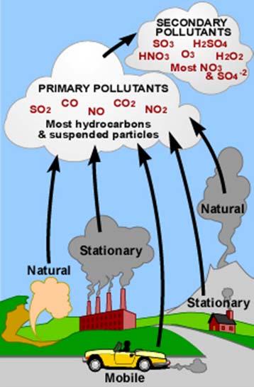 What causes air pollution? Some pollution comes from natural sources, but most is the result of human activity.