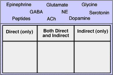 Quiz Question #4: Neurotransmitters This question asks you to drag the neurotransmitters to the correct panel.