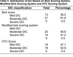 Lugyanti Sukrisman, etal Acta Med Indones-Indones J Intern Med In this study, the HTC scoring system was proposed as a new diagnostic criteria for DIC in sepsis.