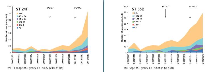 Non-PCV13 serotypes showing an increase (PHE data) Data