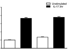 Figure 3.4: A20 knockdown suppresses IL-17-mediated gene expression.