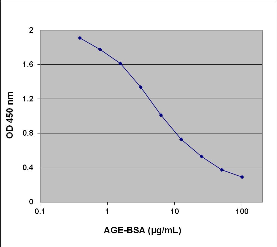 Figure 1: AGE-BSA Competitive ELISA Standard Curve. References 1. Monnier, V., and Cerami, A. (1981) Science 211, 491 493. 2. Dunn, J. A., Patrick, J. S., Thorpe, S. R., and Baynes, J. W.