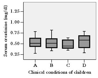 Table 1: Age and Anthropometric Characteristics of the Children Studied by Sex Variable All Male Female N 59 36 23 Median age (IQR), years 5.59 (4.58) 5.09 (5.0) 5.6 (4.9) Weight, kg Median (IQR) 19.