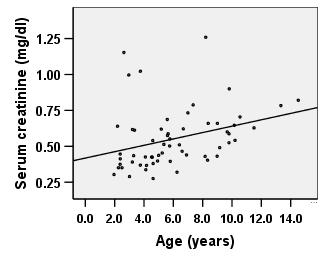 2: Correlation of serum creatinine (A, C, G) and serum cystatin C (B, D, H) with age and anthropometric variables.