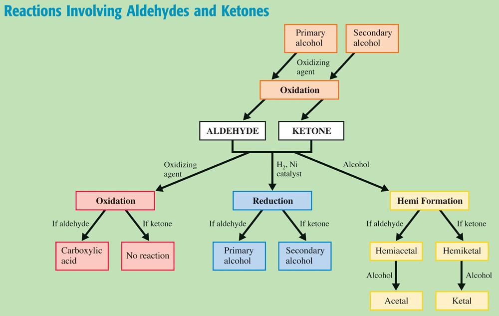 Chemistry at a Glance: Reactions Involving Aldehydes and