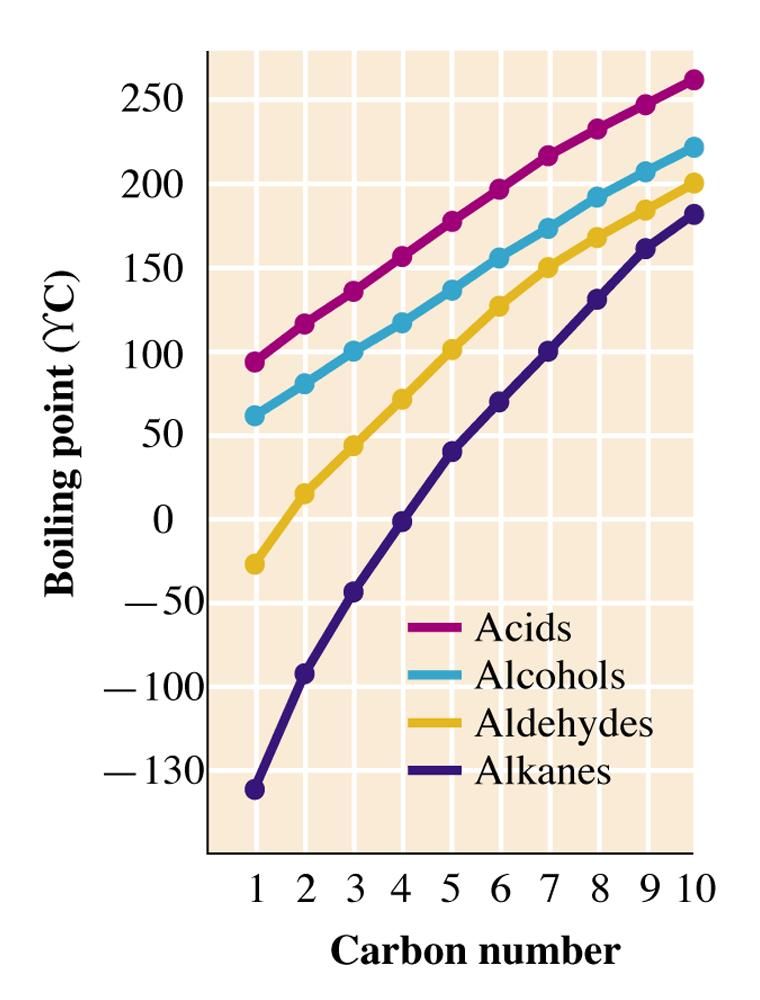The boiling points of monocarboxylic acids compared to those of other types of compounds.