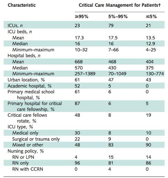 Only 1 comparison in this study might reflect intensivist staffing Care in ICU with >95% CCM versus no care by