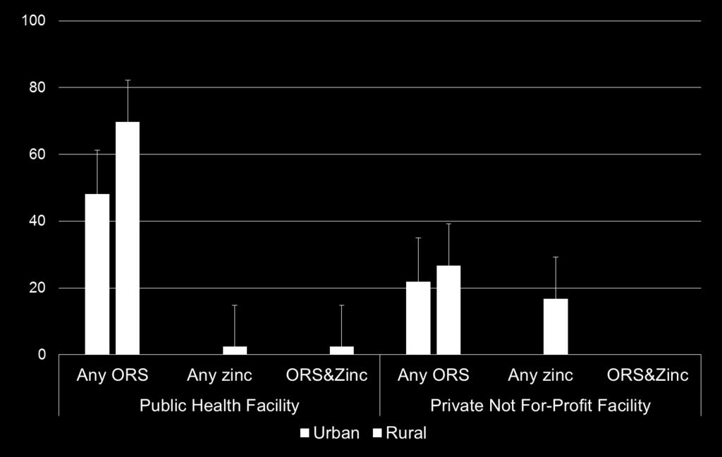 Availability of ORS and zinc in the public sector, 2013