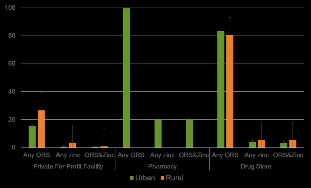 Availability of ORS and zinc in the private sector, 2013