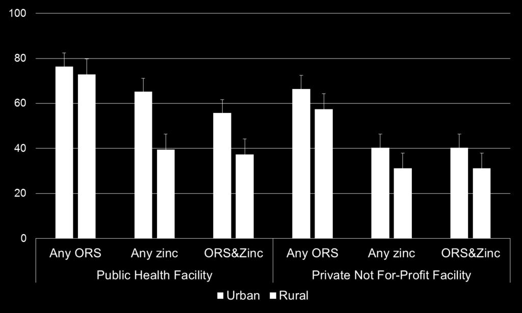 Availability of ORS and zinc in the public sector, 2013