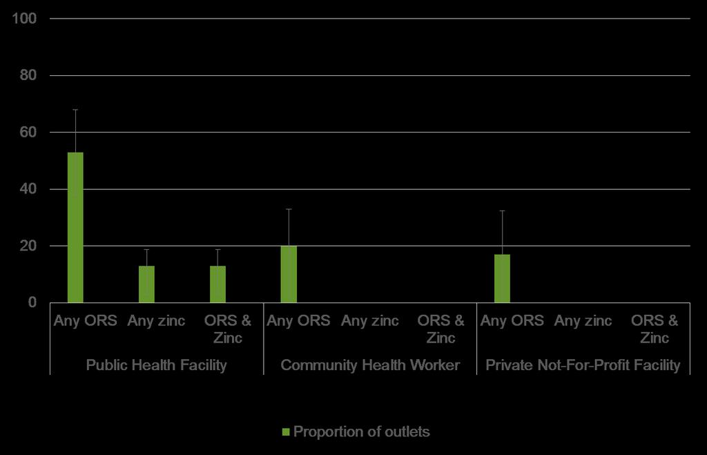 Availability of ORS and zinc in the public
