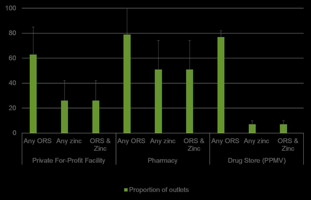 Availability of ORS and zinc in the private