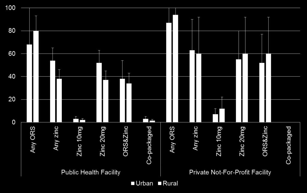 Availability of ORS and zinc in the public sector Among all screened