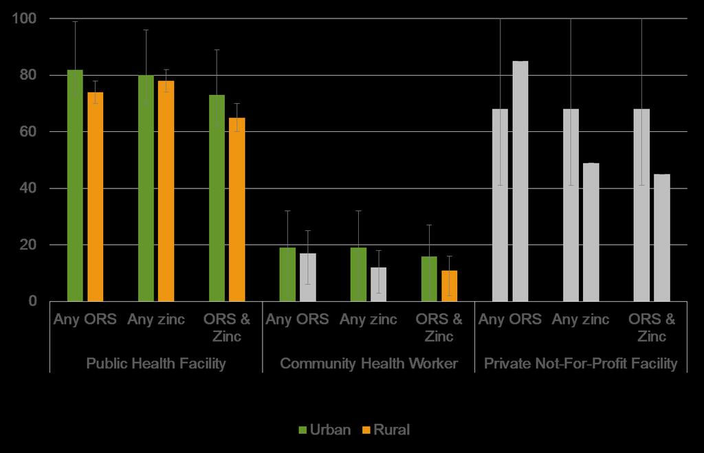 Availability of ORS and zinc in the public sector Among all screened
