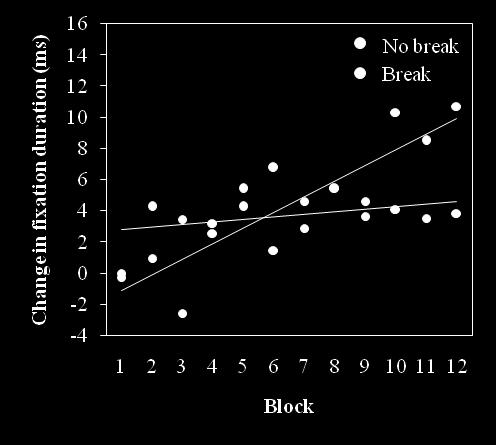 Figure 3: Change in RT as a function of Block relative to the first Block in Experiment 2. Eye Movements Change in fixation duration is plotted as a function of block (time-on-task) in Figure 4.