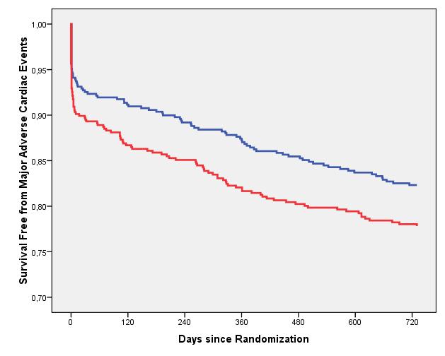 2 Year Survival Free of MACE FFR-Guided