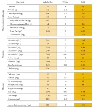 and low saturated fat) McNamara, BBA, 2 Vit A- 8% Thiamine- 6% Riboflavin-42% B5-28% Folate-% Choline-46% Vit D- 5% Calcium-5% Iron-9% Magnesium-3%