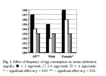 NHANES III: Egg intake and serum cholesterol More recent epidemiological evidence Deviled eggs or evil eggs? Song, WO, J Am Coll Nutr, 2. Weekly Egg Consumption and CHD Risk Relative Risk.2.8.6.4.
